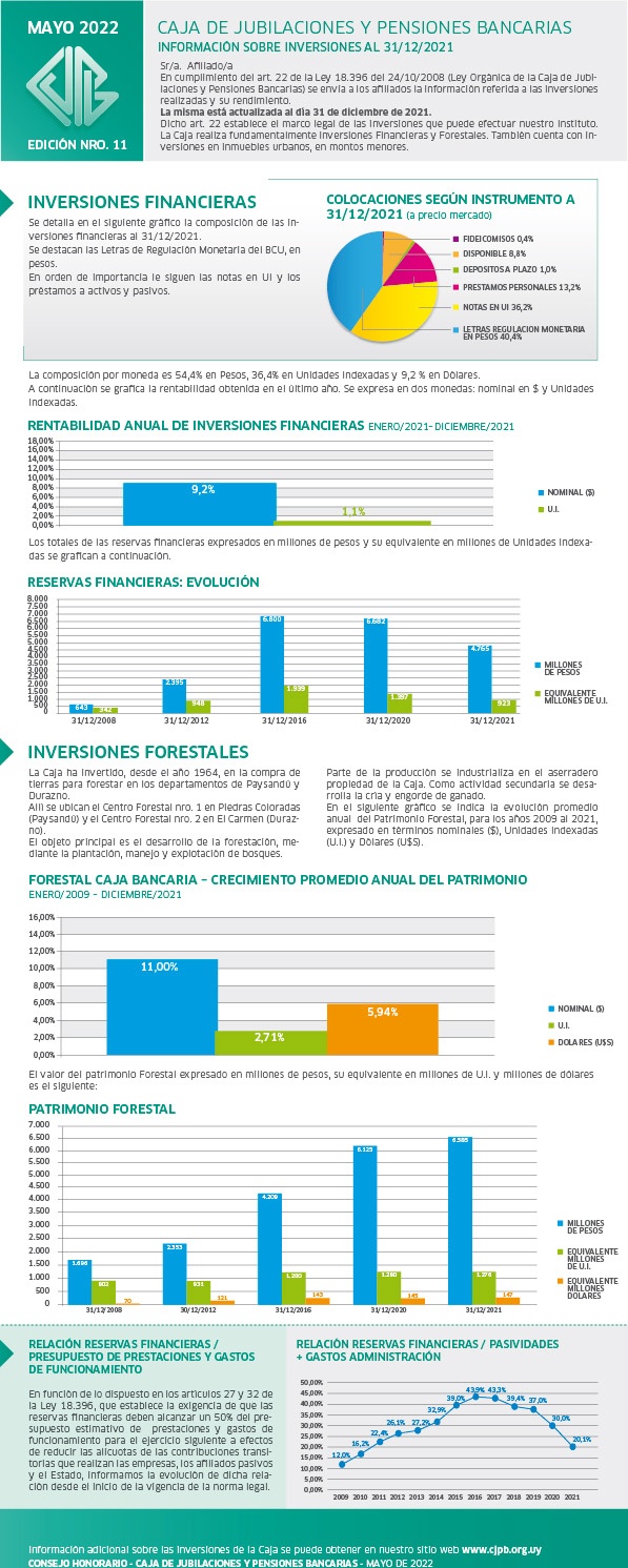 Informe con Gráficas de Inversiones Financieras de la Caja al 31/12/21.